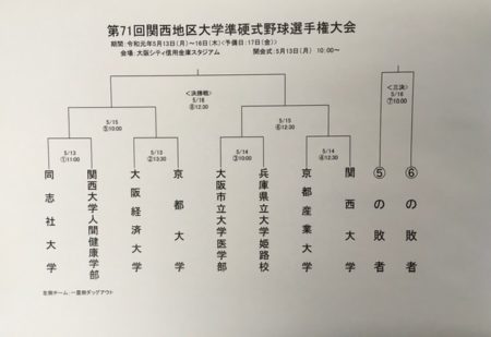 19 第71回関西地区大学準硬式野球選手権大会 組合せ 関西地区大学準硬式野球連盟